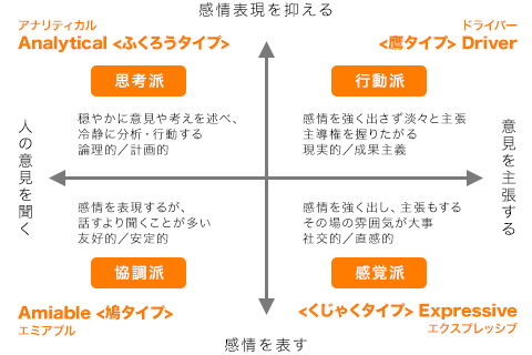 苦手なタイプもいなくなる!?ソーシャルスタイルとは?