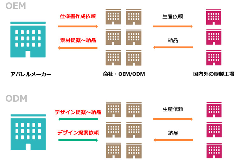 OEM/ODMについて