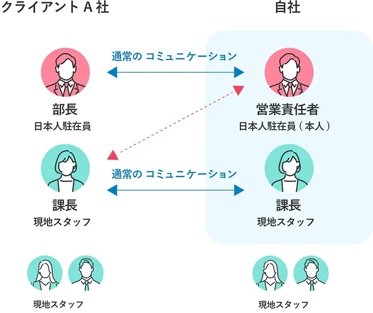 海外駐在員になるには 〜キャリアパスと必要な3つの能力〜 シリーズ