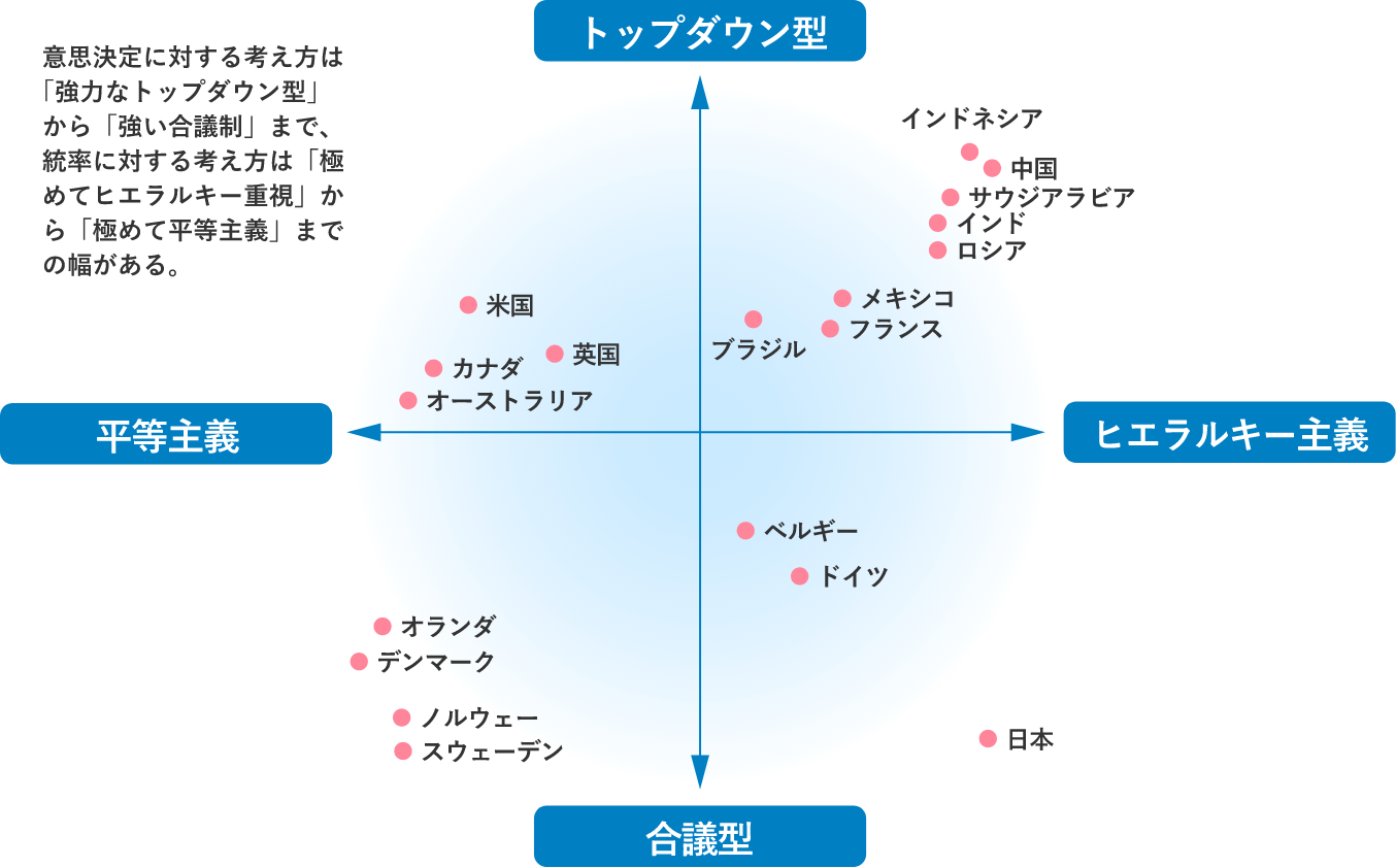 リーダーシップ文化の分布