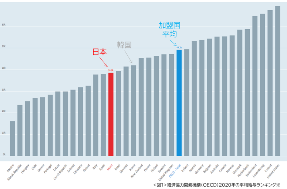 OECD加盟国　2020年の平均年収ランキング（米ドル換算単位1,000 ドル）