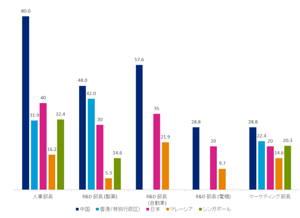 部長級の年収比較（単位：100万円）