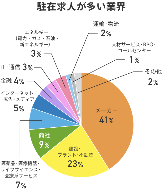 駐在求人が多い業界のグラフ