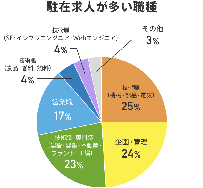 駐在求人が多い職種のグラフ