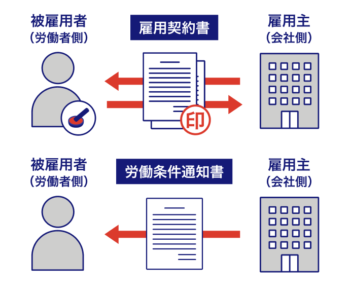 雇用契約書と労働条件通知書の違い