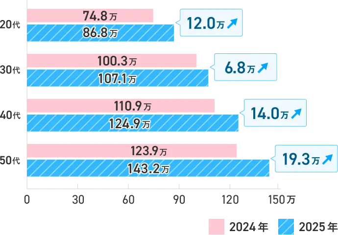 【年代別】ボーナスの平均支給額