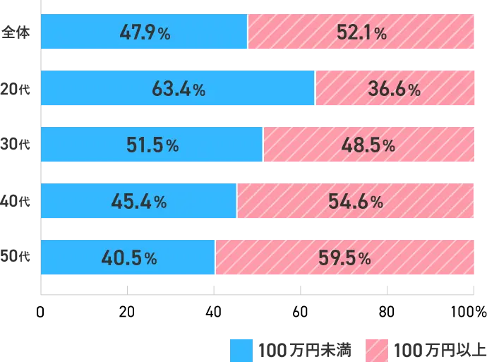 ボーナス年間支給額が100万円を超えた人の割合