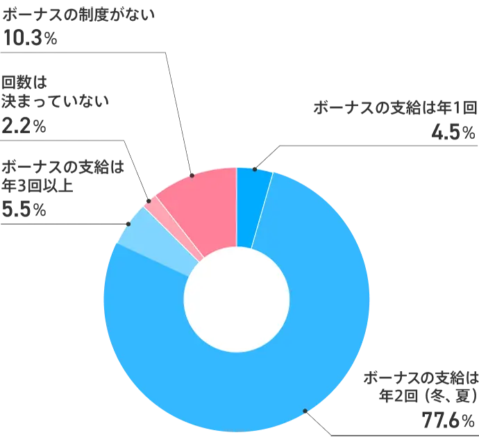 ボーナスありなし