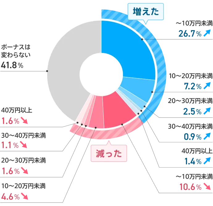 ボーナス支給額の変化