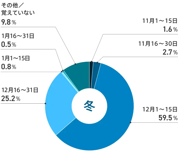 ボーナス支給日（冬）