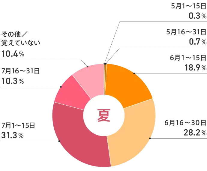 ボーナス支給日（夏）
