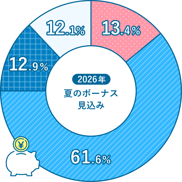 2026年夏のボーナス見込みを調査した結果の円グラフ。内訳は「例年よりも高い支給額になる・なりそう」が13.4%、「例年通りの支給額になる・なりそう」が61.6%、「例年より低い支給額になる・なりそう」が12.9%、「まだ見通しが立っていない・分からない」が12.1%。