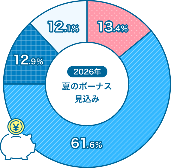 2026年夏のボーナス見込みを調査した結果の円グラフ。内訳は「例年よりも高い支給額になる・なりそう」が13.4%、「例年通りの支給額になる・なりそう」が61.6%、「例年より低い支給額になる・なりそう」が12.9%、「まだ見通しが立っていない・分からない」が12.1%。
