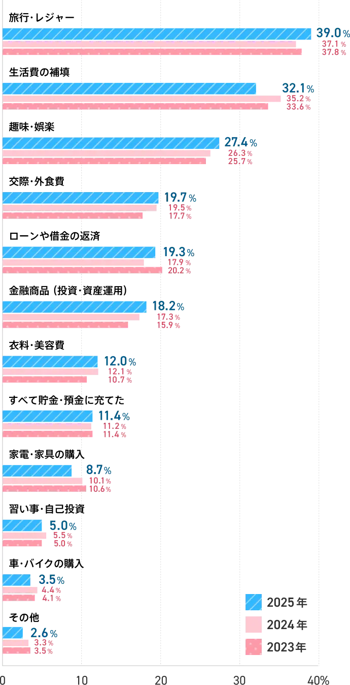 40代ボーナスの使い道は？
