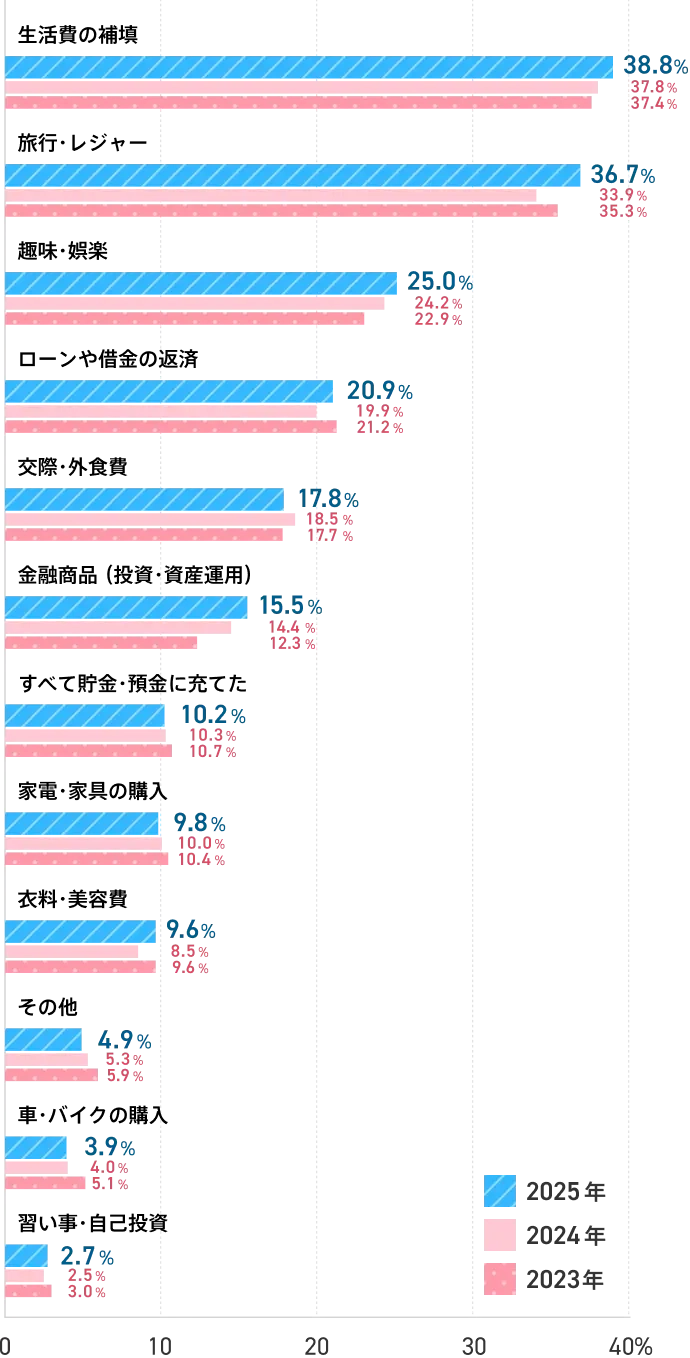 50代ボーナスの使い道は？