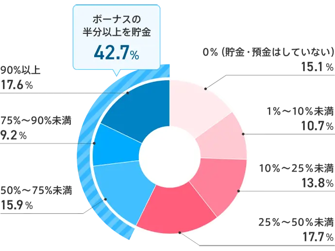 ボーナスの貯蓄割合