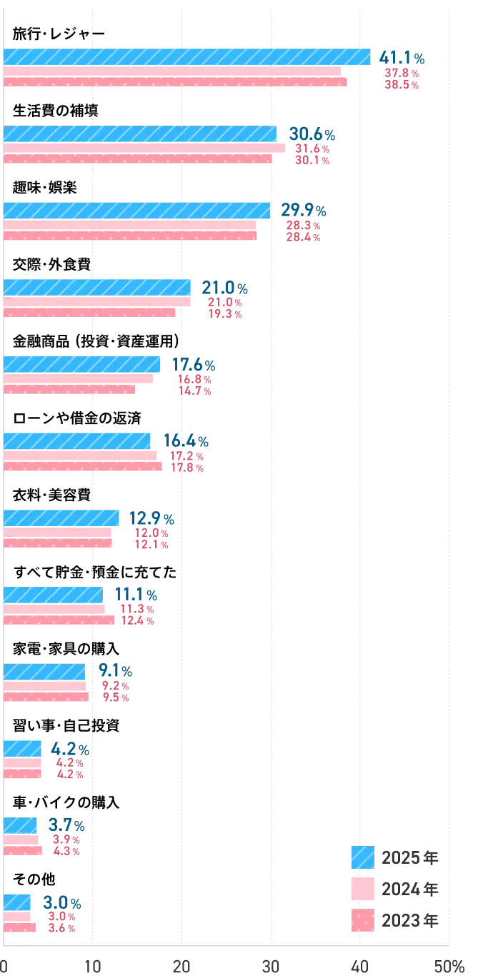 ボーナスの使い道は？