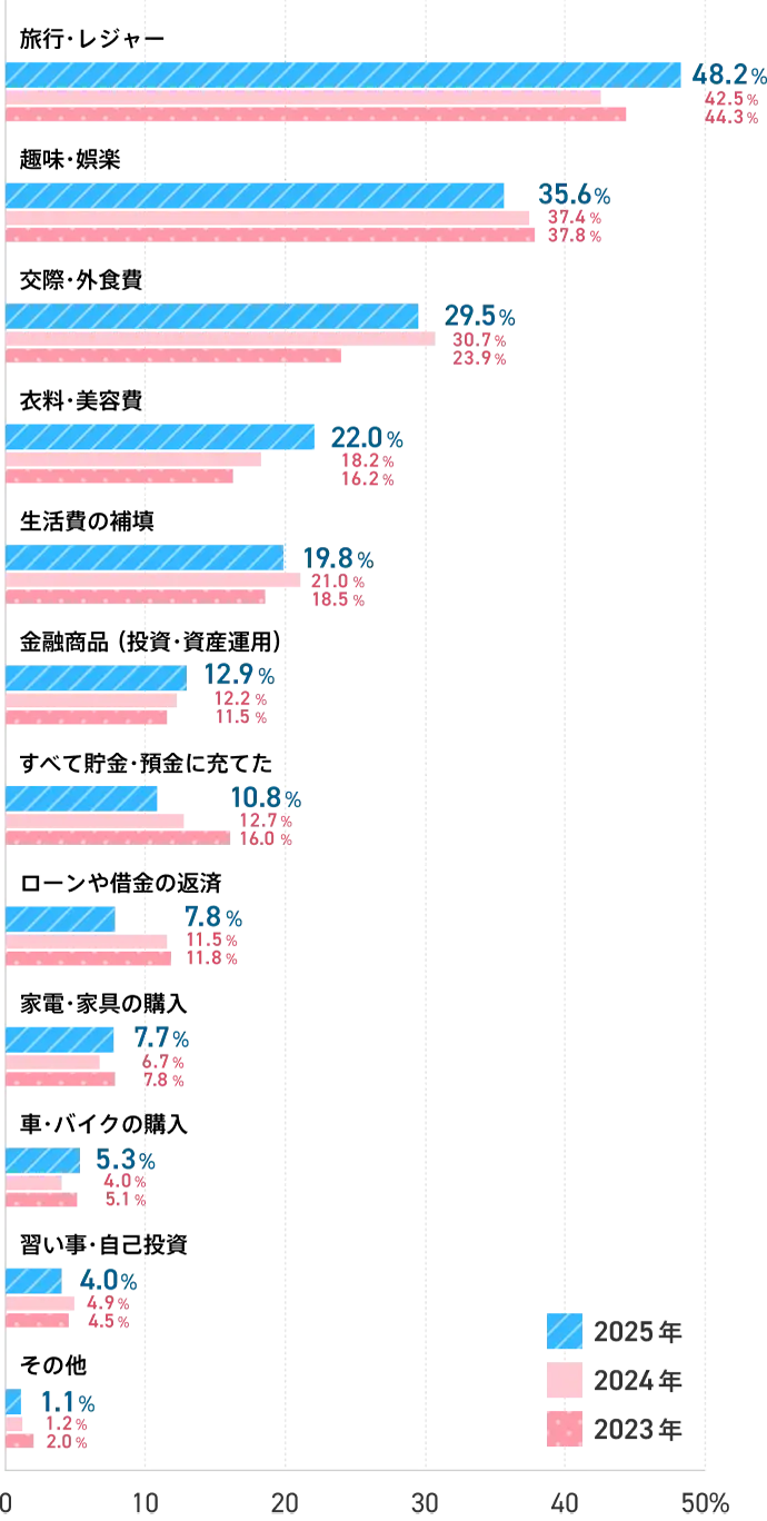 20代ボーナスの使い道は？