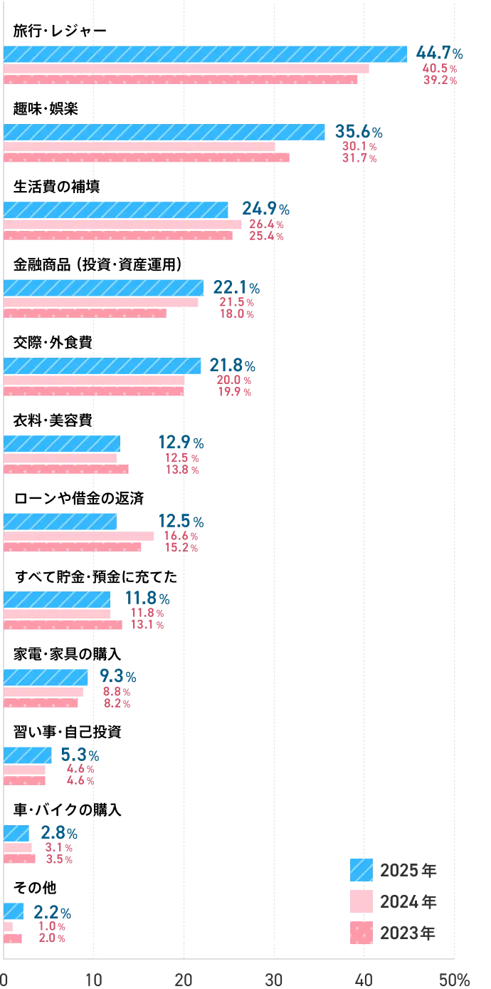 30代ボーナスの使い道は？