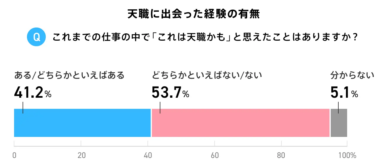 天職に出会ったことがあるかという質問に対する回答のグラフ。ある／どちらかといえばあると回答した人の割合は41.2%