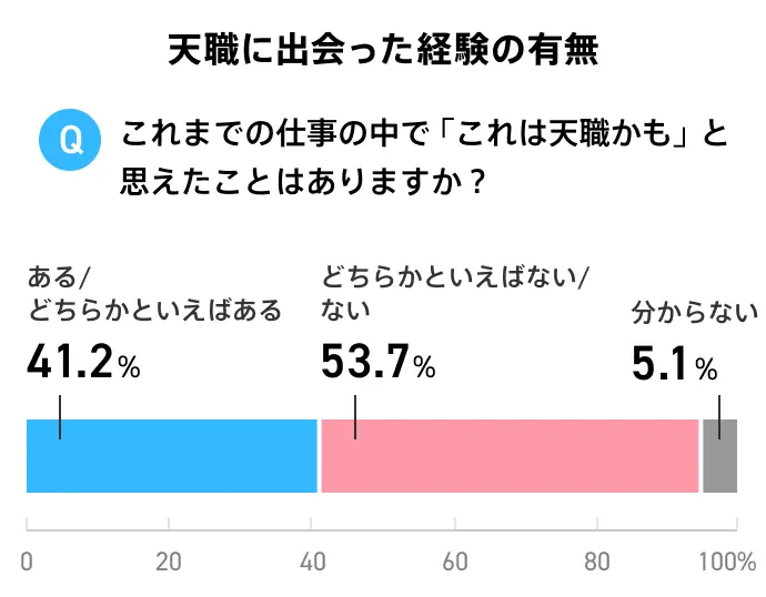 天職に出会ったことがあるかという質問に対する回答のグラフ。ある／どちらかといえばあると回答した人の割合は41.2%