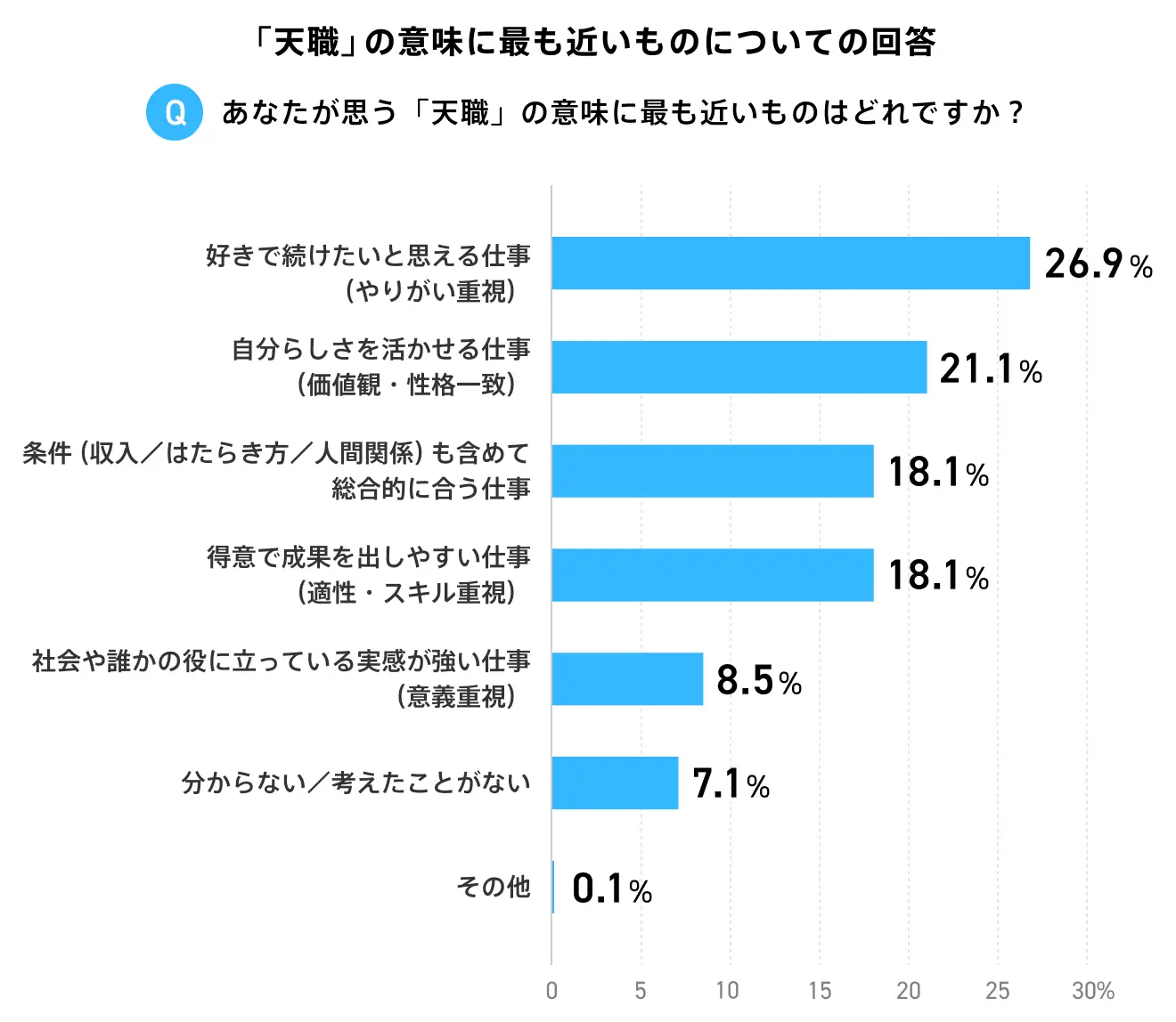 「天職」の意味に最も近いものを尋ねた際の回答のグラフ。最多は「好きで続けたいと思える仕事（やりがい重視）」で26.9%。