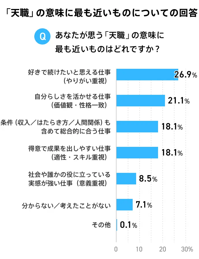 「天職」の意味に最も近いものを尋ねた際の回答のグラフ。最多は「好きで続けたいと思える仕事（やりがい重視）」で26.9%。