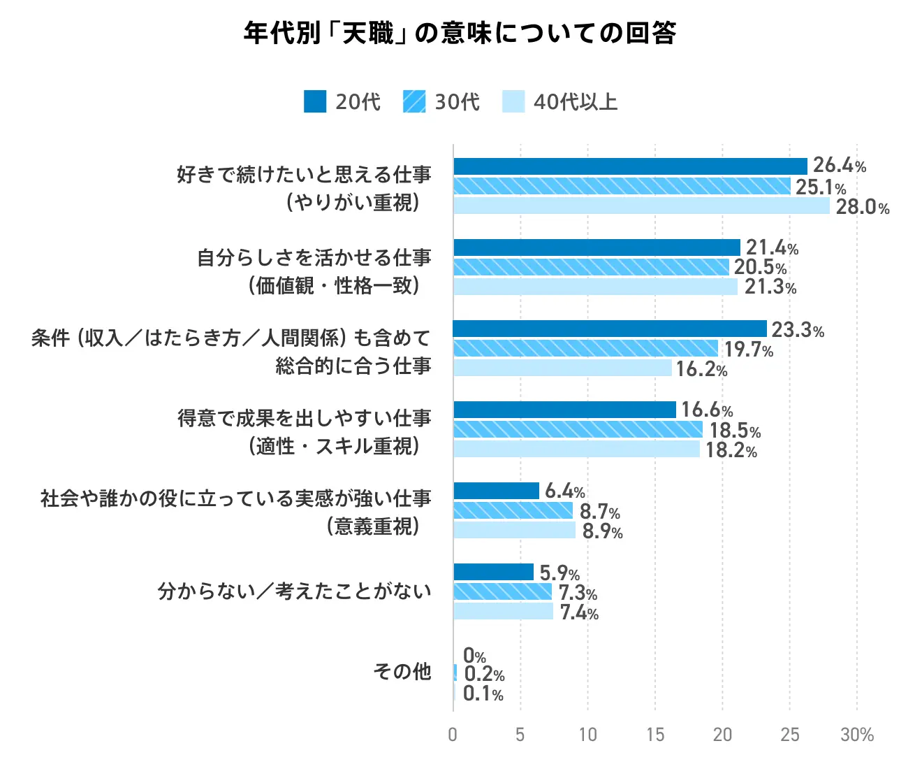 「天職」の意味に最も近いものを尋ねる質問に対する、年代別の回答割合のグラフ。「収入や働き方、人間関係などの条件も含めて総合的に合う仕事」」の回答は年代別でやや差が見られ、20代：23.3%、30代：19.7%、40代以上：16.2%となっている。