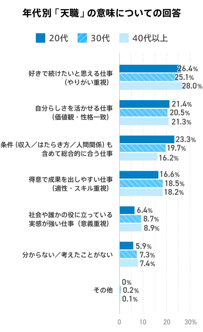「天職」の意味に最も近いものを尋ねる質問に対する、年代別の回答割合のグラフ。「収入や働き方、人間関係などの条件も含めて総合的に合う仕事」」の回答は年代別でやや差が見られ、20代：23.3%、30代：19.7%、40代以上：16.2%となっている。