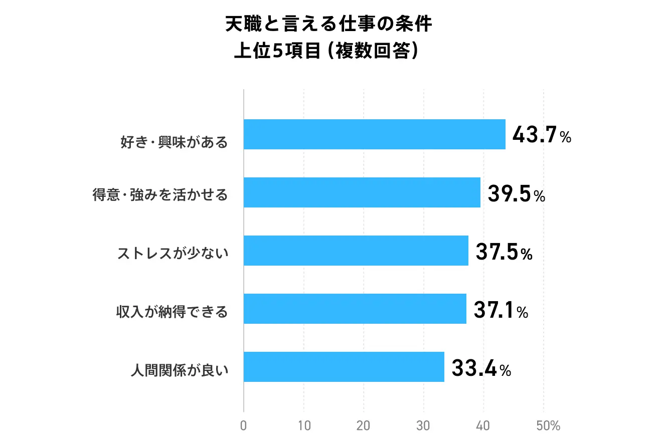 天職と言える仕事の状況について、複数回答ありで尋ねた際のグラフ。1位は「好き・興味」で43.7%。