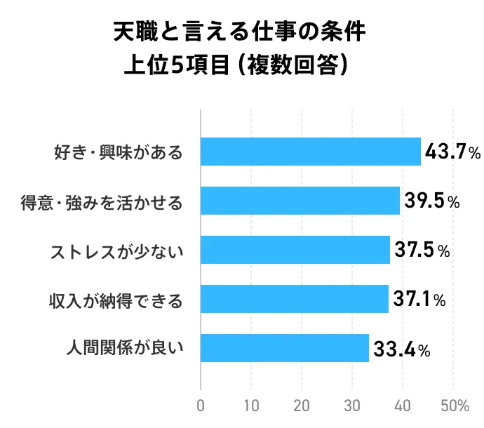 天職と言える仕事の状況について、複数回答ありで尋ねた際のグラフ。1位は「好き・興味」で43.7%。