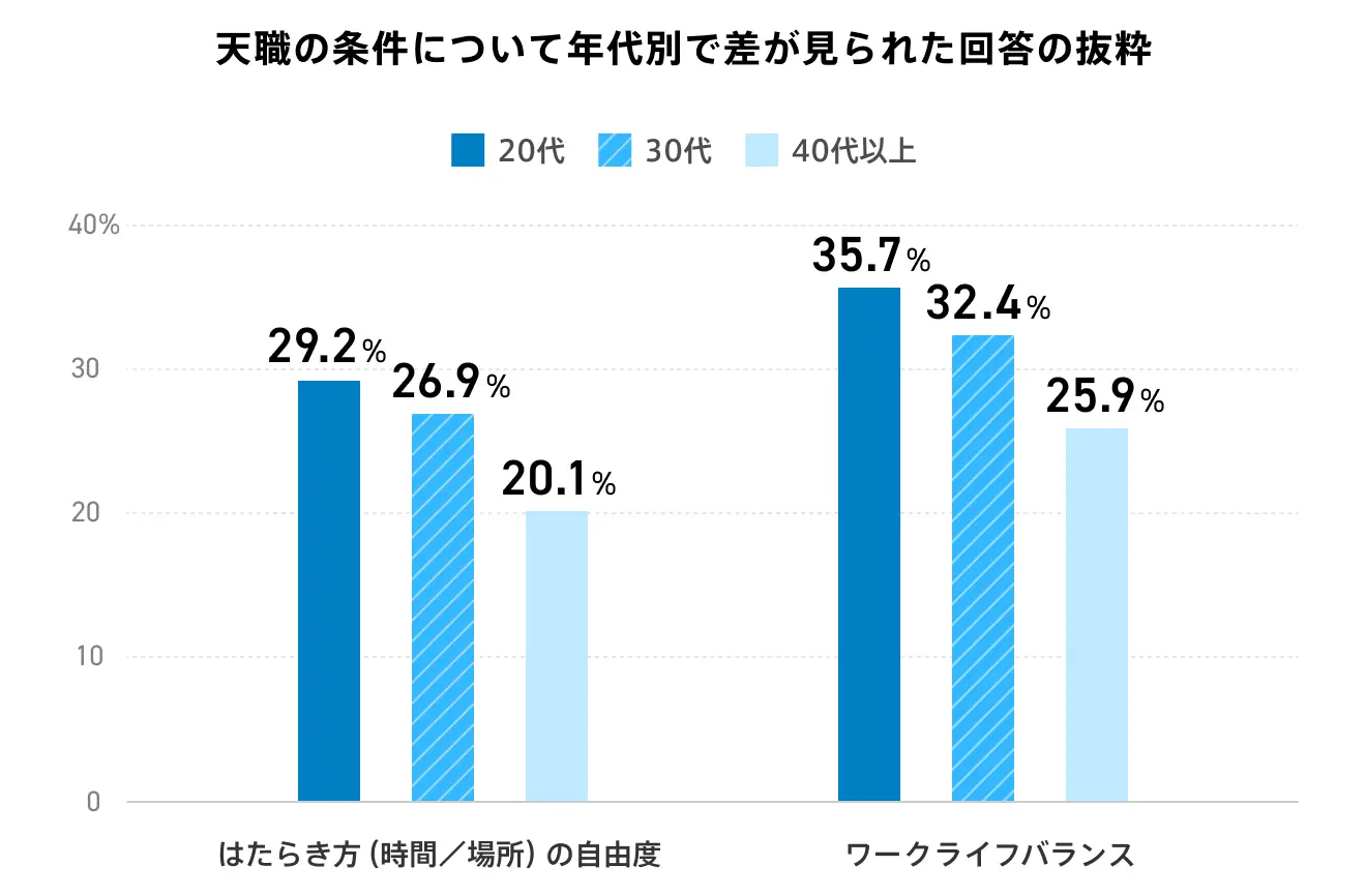 天職の条件について、年代別で差が見られた回答を抜粋したグラフ画像。働き方（時間／場所）の自由度については、20代：29.2%、30代：26.9%、40代以上：20.1%。ワーク・ライフ・バランスは、20代：35.7%、30代：32.4%、40代以上：25.9%。