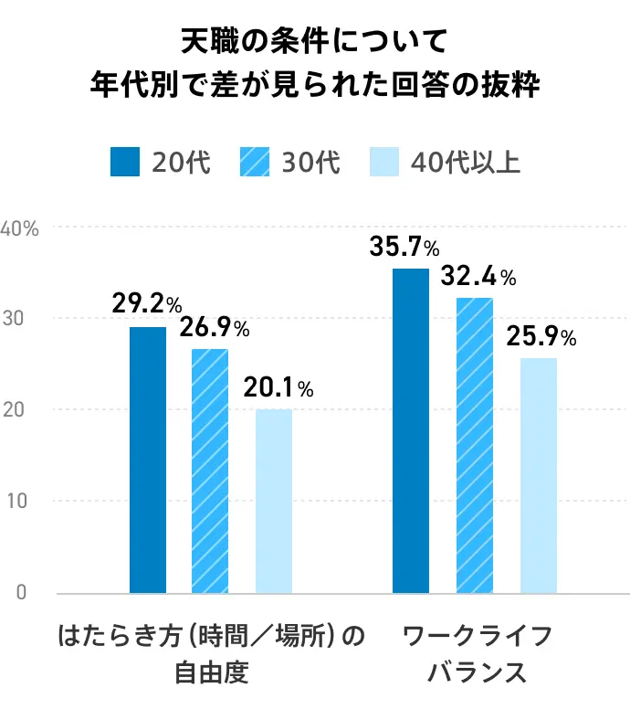 天職の条件について、年代別で差が見られた回答を抜粋したグラフ画像。働き方（時間／場所）の自由度については、20代：29.2%、30代：26.9%、40代以上：20.1%。ワーク・ライフ・バランスは、20代：35.7%、30代：32.4%、40代以上：25.9%。