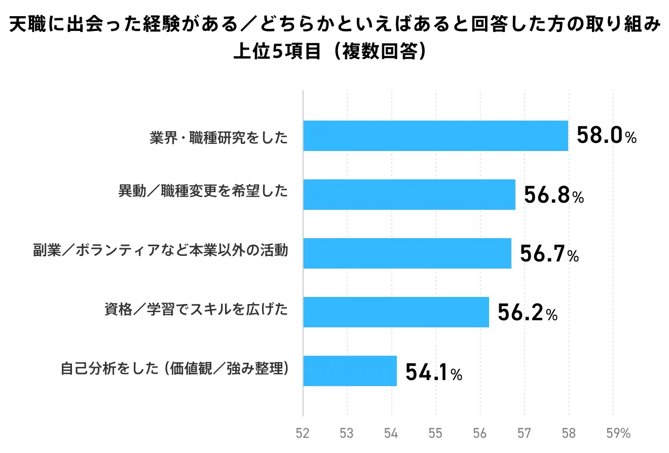 天職とどう出会ったかという質問に対して、出会った経験がある方の回答上位5項目のグラフ。最多は「業界・職種研究をした」が58.0%、続く回答は「異動／職種変更」「副業／ボランティア」など、能動的なアクションが上位にくる傾向が見られる。
