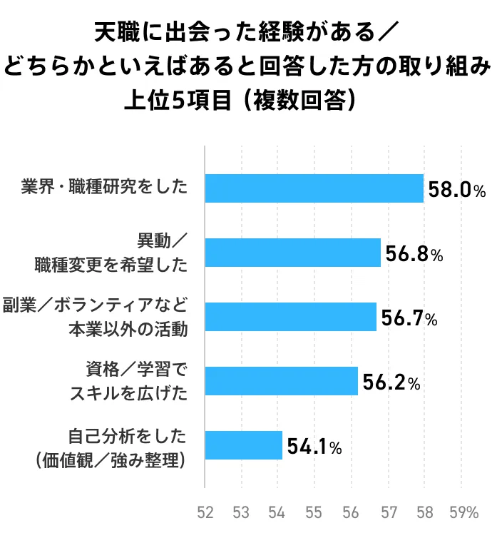 天職とどう出会ったかという質問に対して、出会った経験がある方の回答上位5項目のグラフ。最多は「業界・職種研究をした」が58.0%、続く回答は「異動／職種変更」「副業／ボランティア」など、能動的なアクションが上位にくる傾向が見られる。