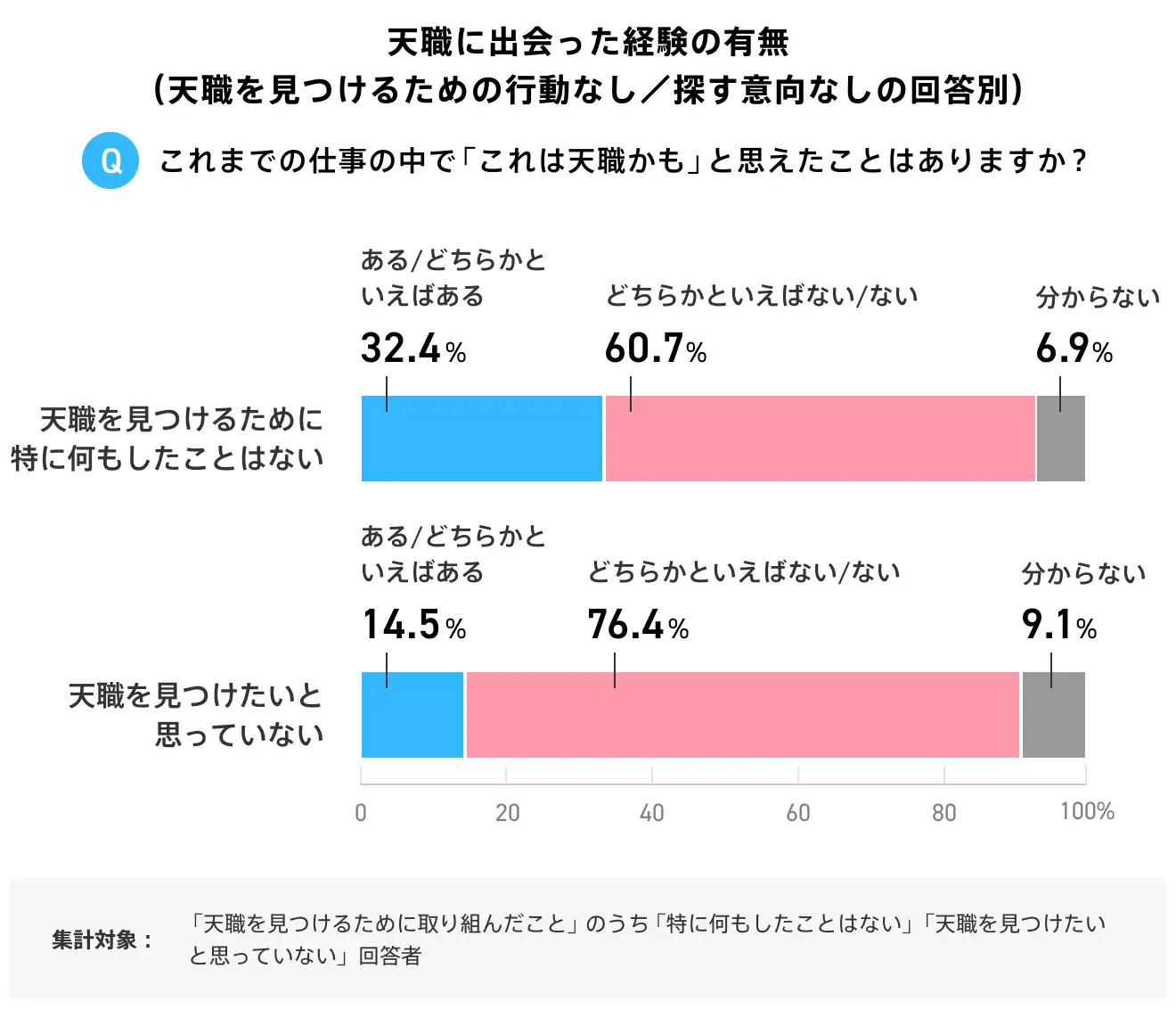 天職にどう出会ったかという質問において、天職に出会った経験別で「特に何もしたことはない」「天職を見つけたいと思っていない」という回答を解説したグラフ。「特に何もしたことはない」では、「ある／どちらかといえばある」が32.4%、「どちらかといえばない／ない」が60.7%。