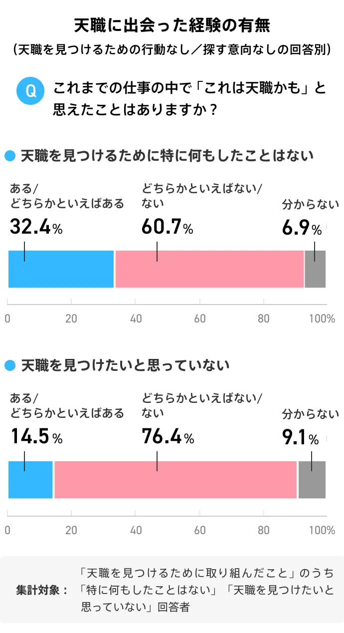 天職にどう出会ったかという質問において、天職に出会った経験別で「特に何もしたことはない」「天職を見つけたいと思っていない」という回答を解説したグラフ。「特に何もしたことはない」では、「ある／どちらかといえばある」が32.4%、「どちらかといえばない／ない」が60.7%。