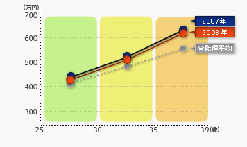 グラフ：年齢別推移