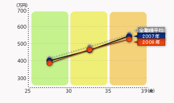 グラフ：年齢別推移