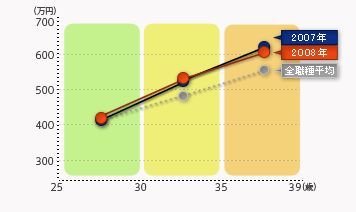 グラフ：年齢別推移