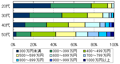 年代別の年収分布：テクニカルサポート