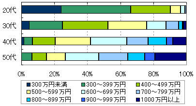 年代別の年収分布：社内情報システム