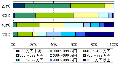 年代別の年収分布：生産技術