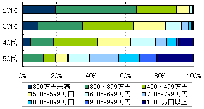 年代別の年収分布：人事