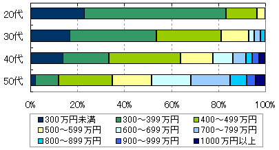 年代別の年収分布：秘書