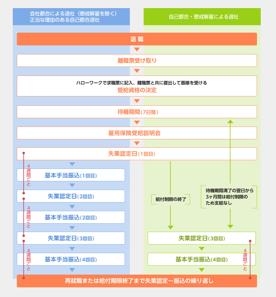 失業保険を最短で受給 認定日や待機期間 給付制限 流れを解説 ネオトピ