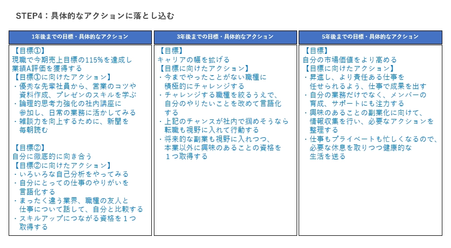 具体的なアクションをキャリアプランに落とし込む