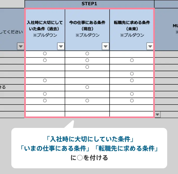「入社時に大切にしていた条件」「今の仕事にある条件」「転職先に求める条件」に〇をつける図