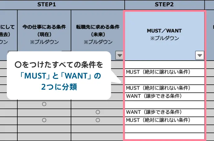 〇をつけたすべての条件を「MUST」と「WANT」の2つに分類する図