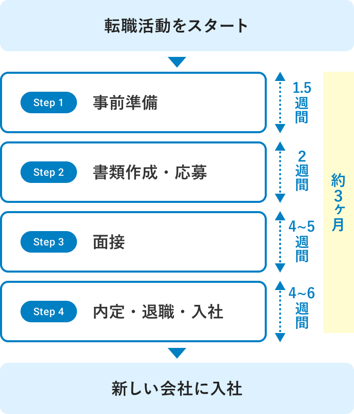 転職活動のスケジュール・流れ